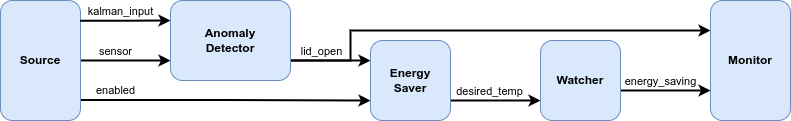 DT structure