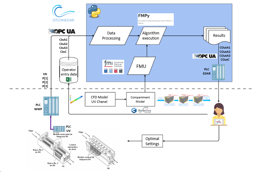 Waste water treatment plant