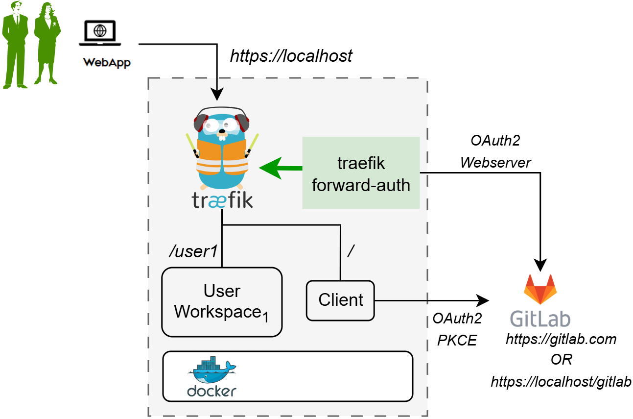 Traefik OAuth 2.0