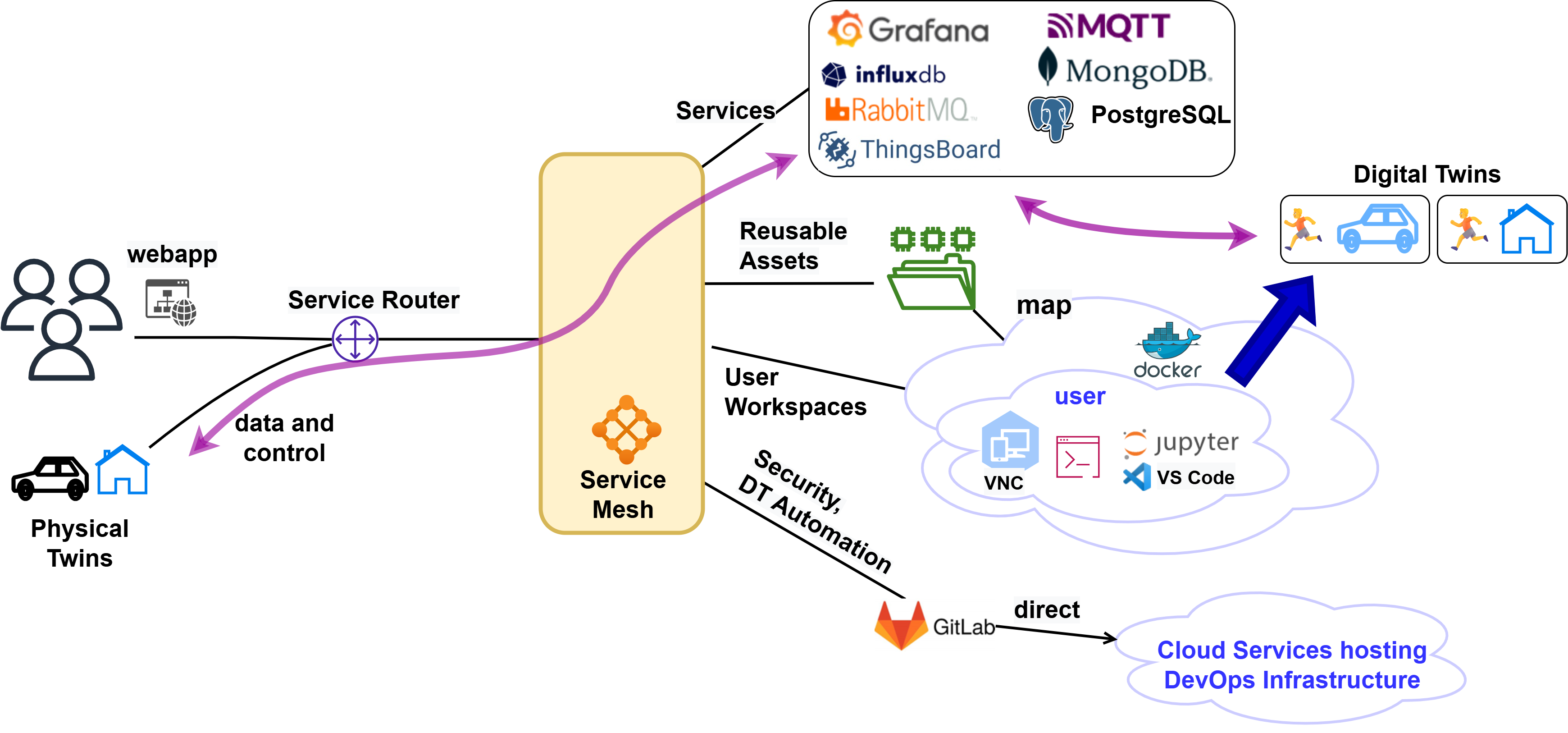Current development status