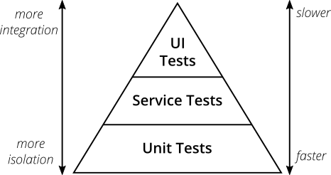 Test pyramid diagram