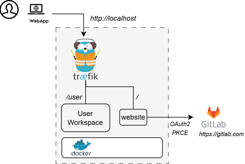 DTaaS Localhost