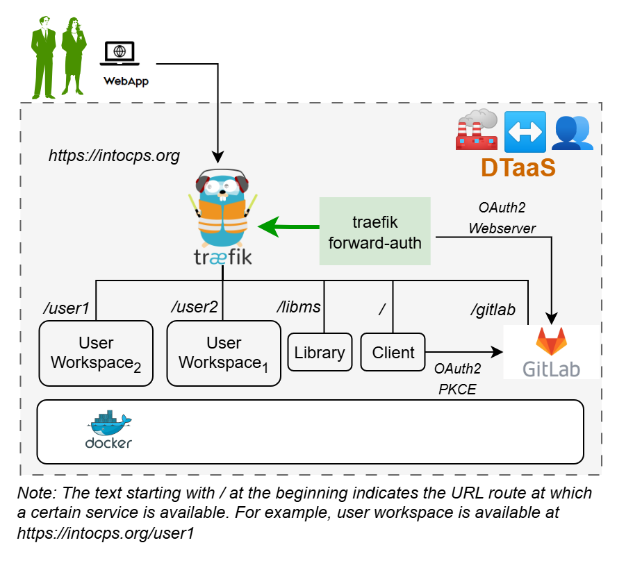 DTaaS on Server