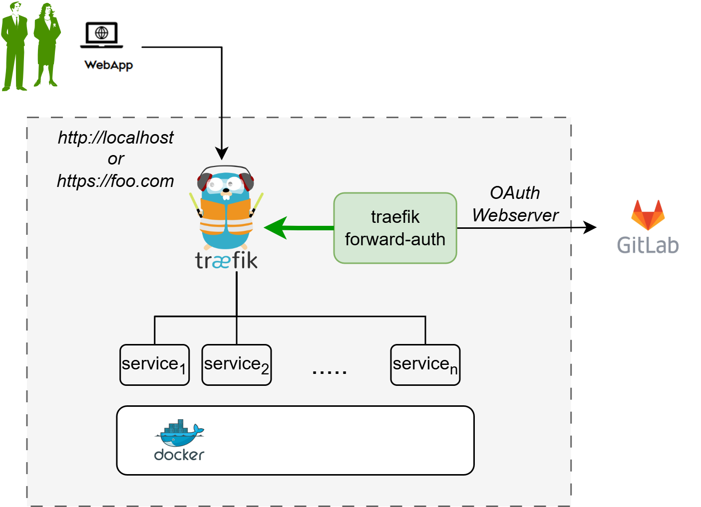 traefik OAuth 2.0