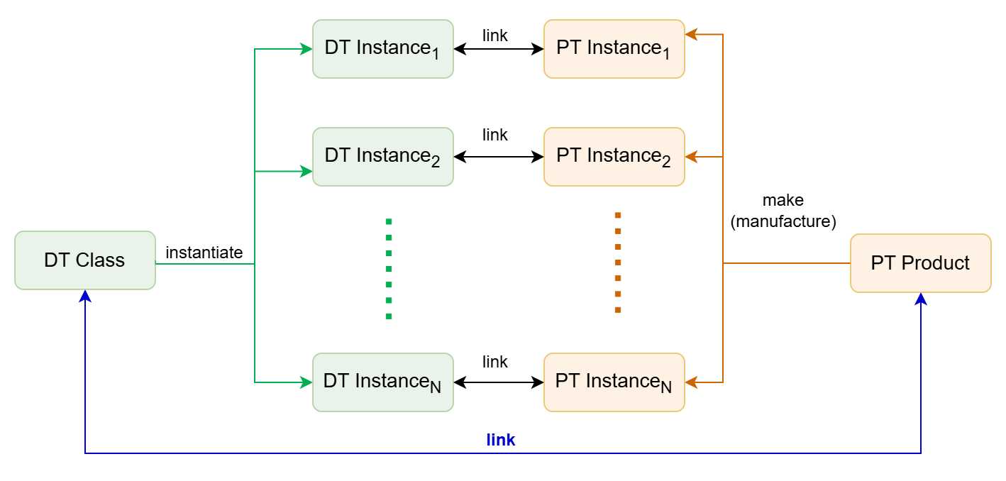 DT class and instance