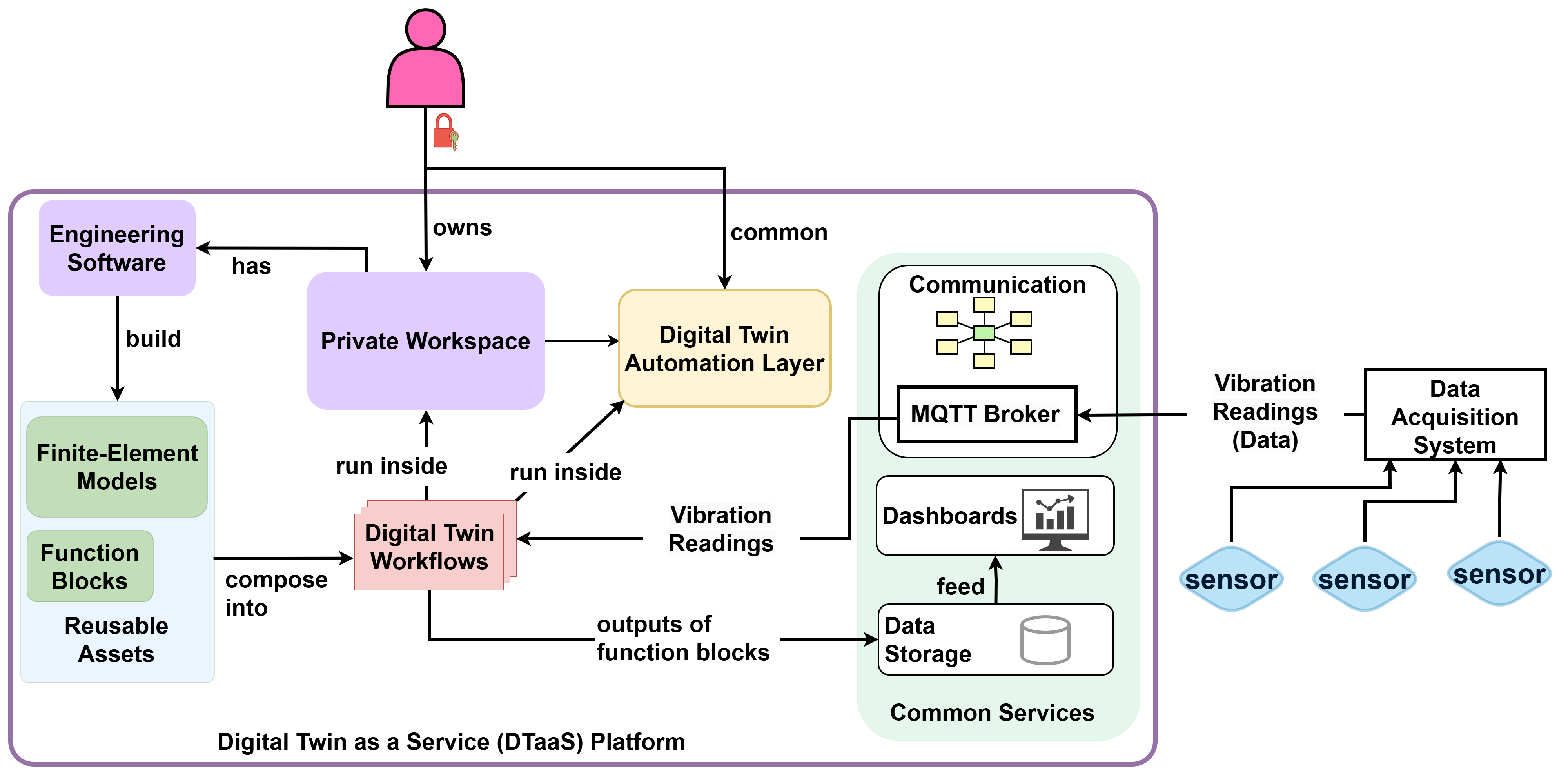 DTaaS user view