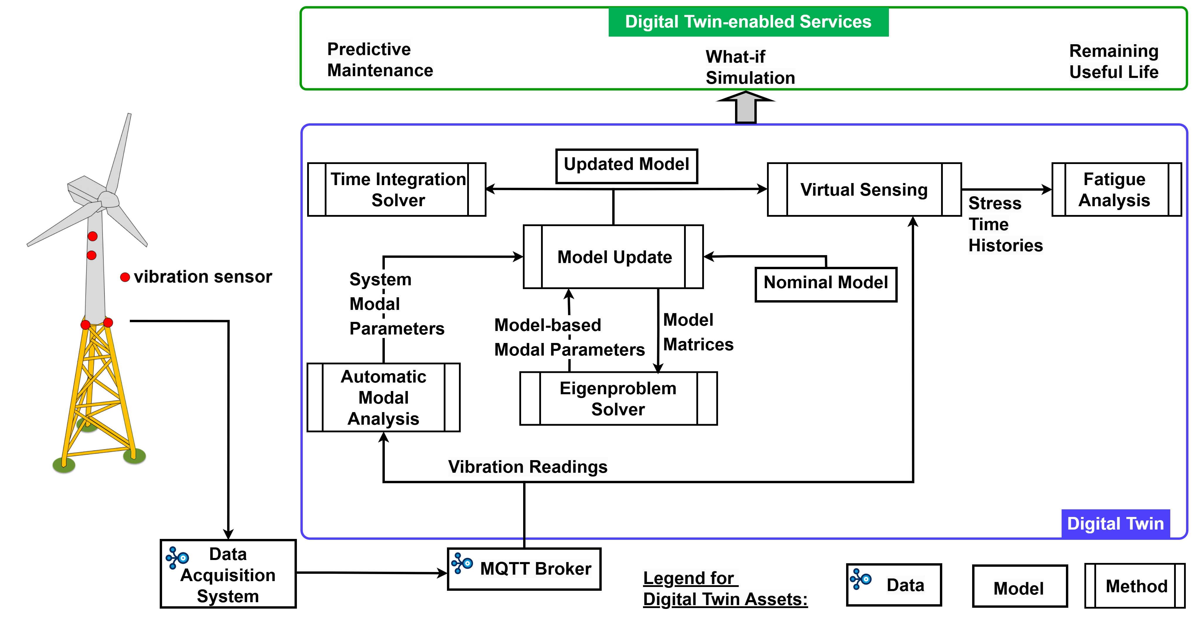 SHM DT Workflow