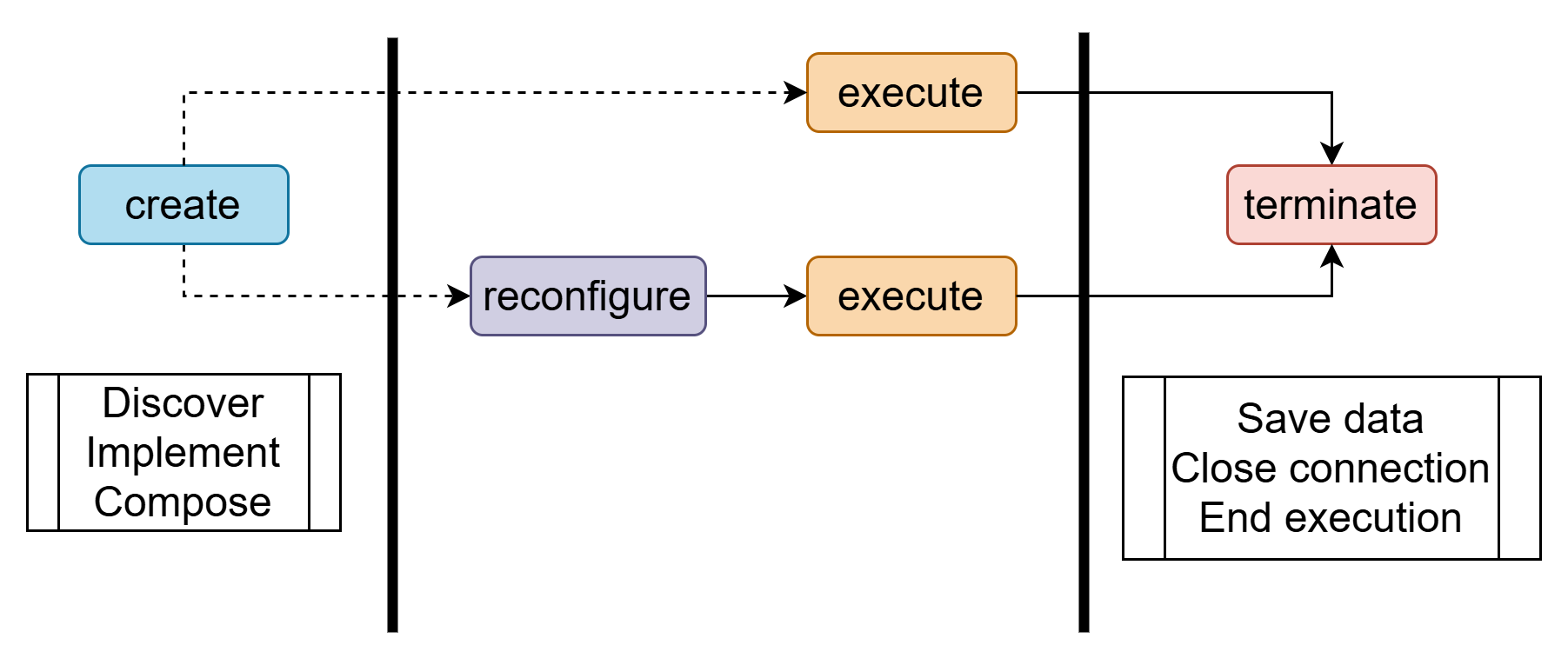 Suggested sequence of lifecycle stages