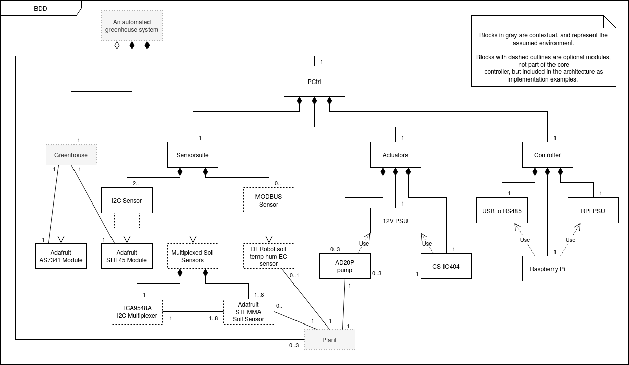 Block definition diagram. The controller is used in a setting consisting of a greenhouse and one or more plants (blocks in grey). Among the sensors, only the two greenhouse sensors are part of the core, with the other blocks being optional extensions; the multiplicity of blocks of variable number is specified in the diagram.
