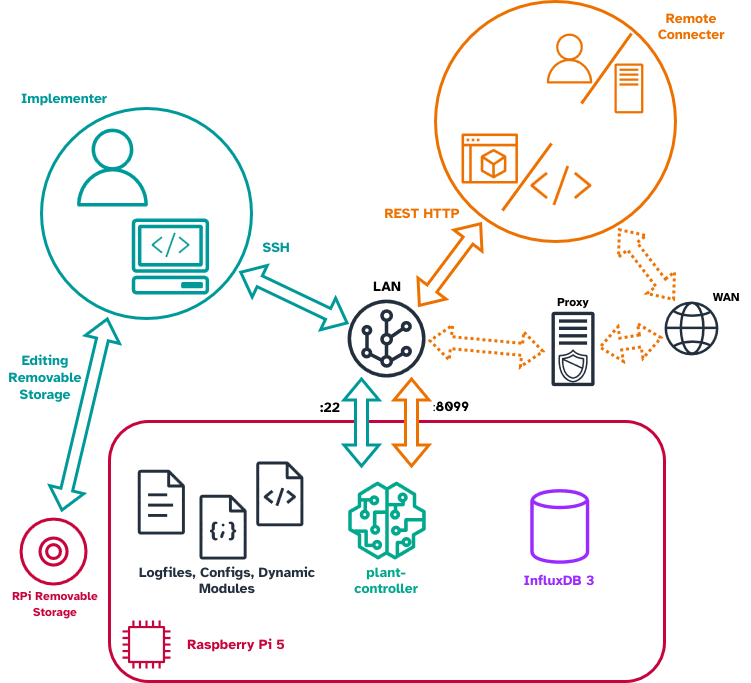Overview of the primary actors' pathways of interaction with the PCtrl.