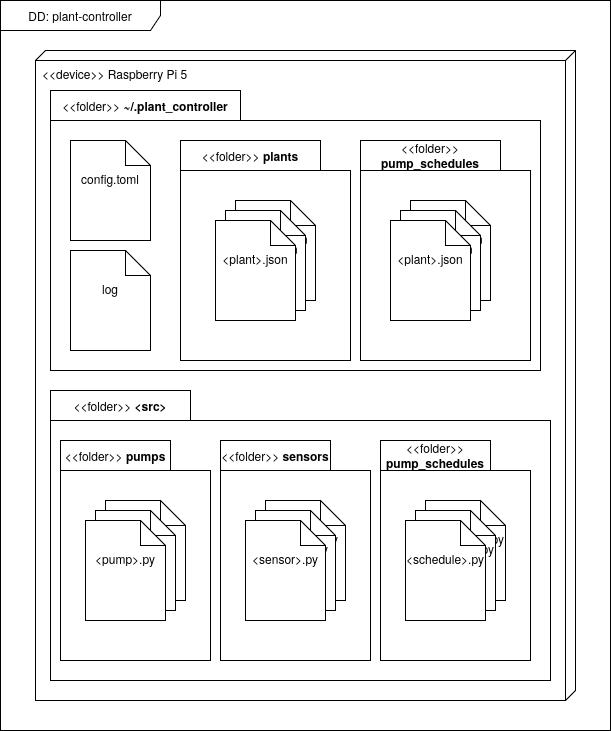 Deployment diagram for the controller's config files and dynamic modules. All config files are located in ~/.plant_controller; dynamically loaded modules live in designated subdirectories of the program source code.