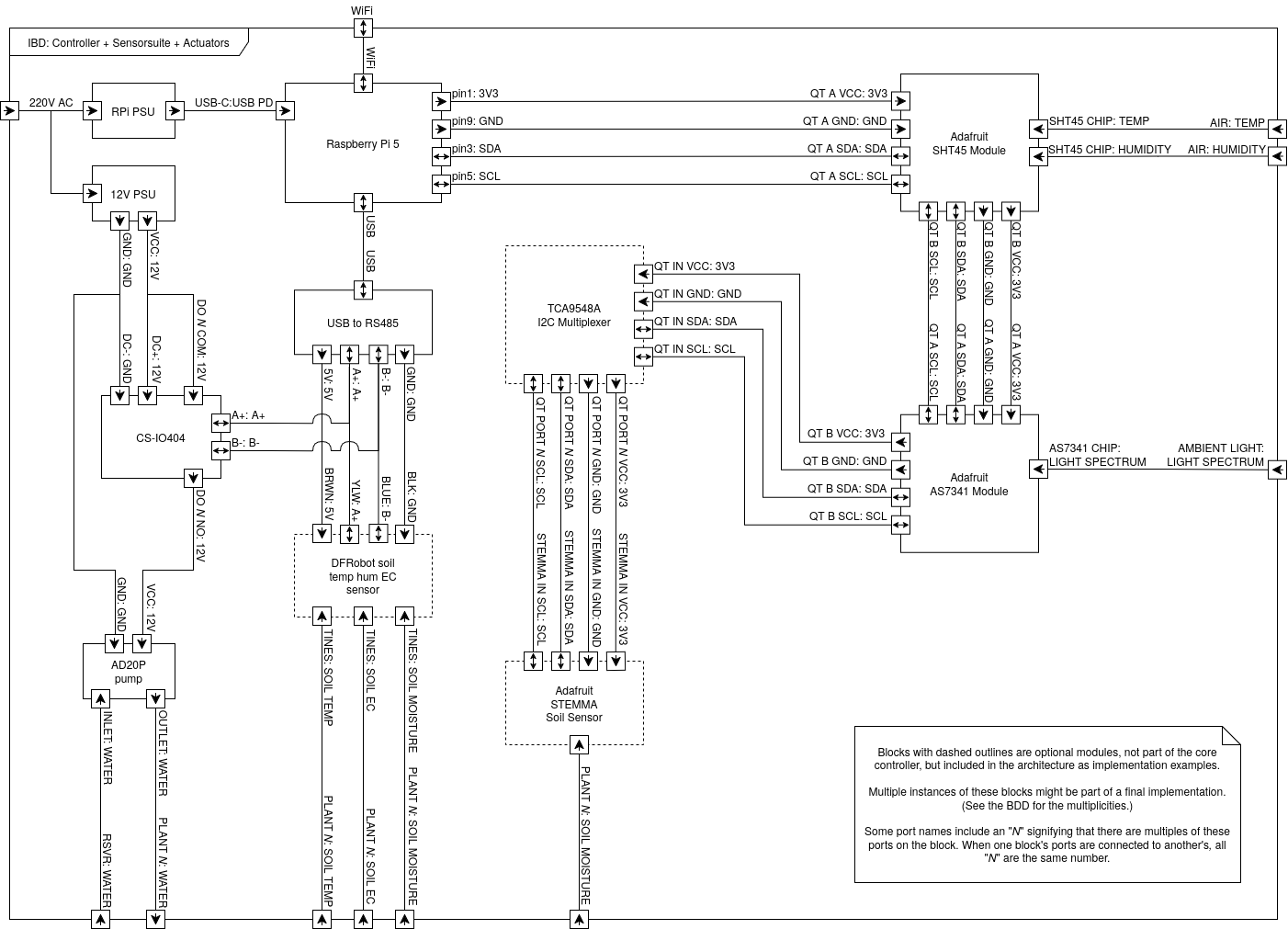Internal block diagram, showing the PCtrl's connections internally and with the physical context.
